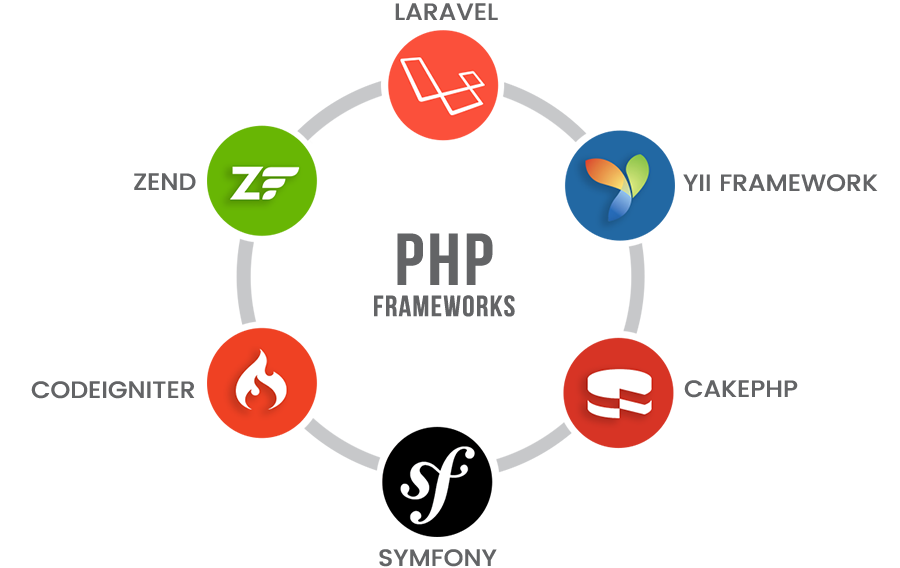 The Best PHP Frameworks for Modern Developers in 2020