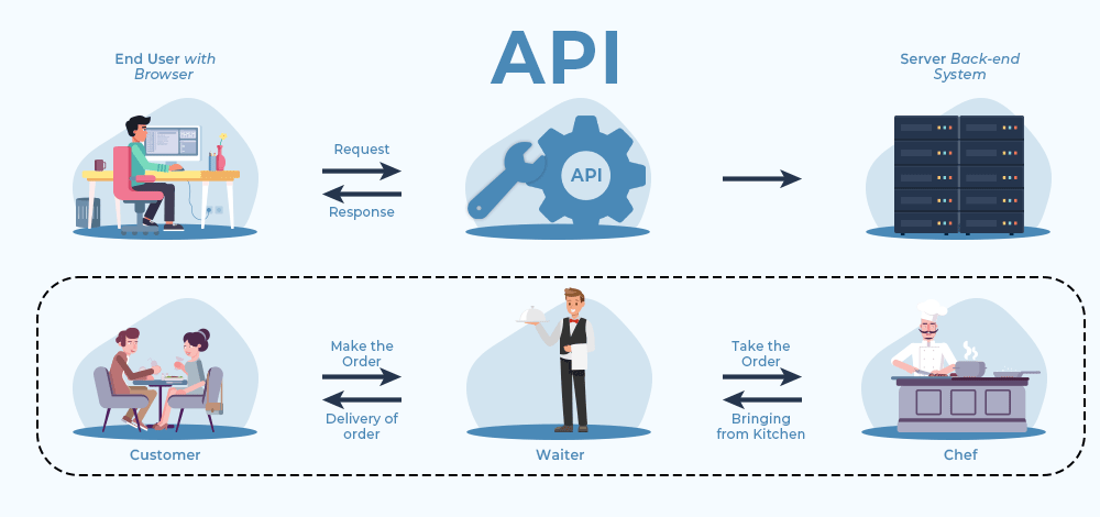 Understanding APIs: What They Are and How They’re Used